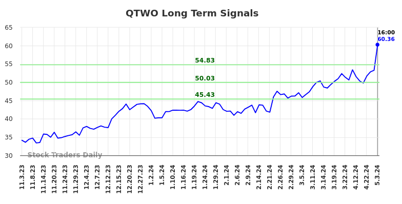 QTWO Long Term Analysis for May 3 2024