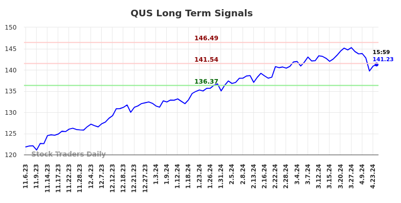 QUS Long Term Analysis for May 3 2024