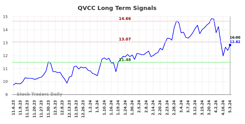 QVCC Long Term Analysis for May 3 2024