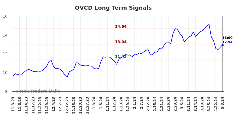 QVCD Long Term Analysis for May 3 2024