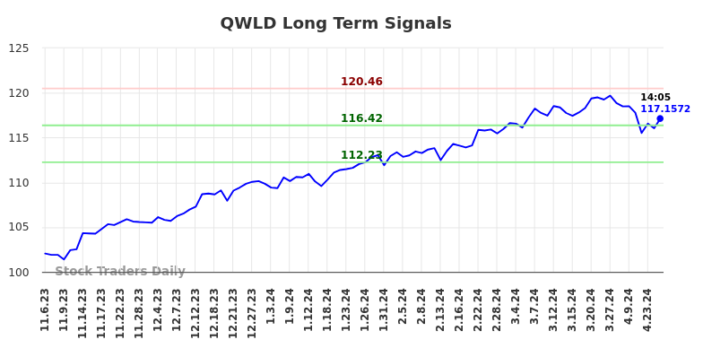 QWLD Long Term Analysis for May 3 2024