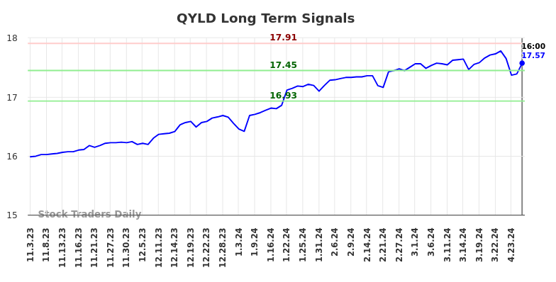 QYLD Long Term Analysis for May 3 2024