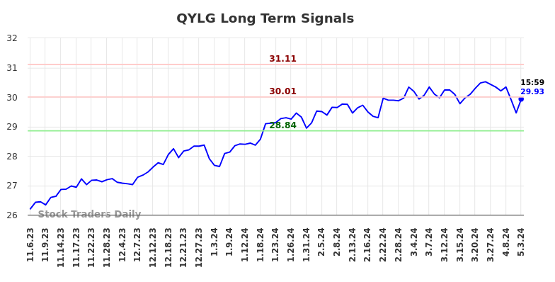 QYLG Long Term Analysis for May 3 2024