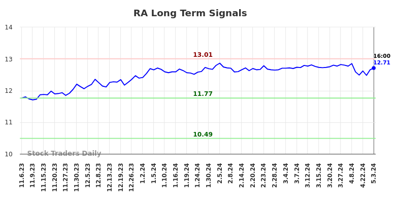 RA Long Term Analysis for May 3 2024