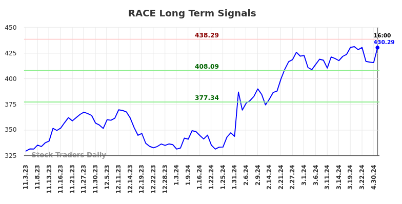 RACE Long Term Analysis for May 3 2024