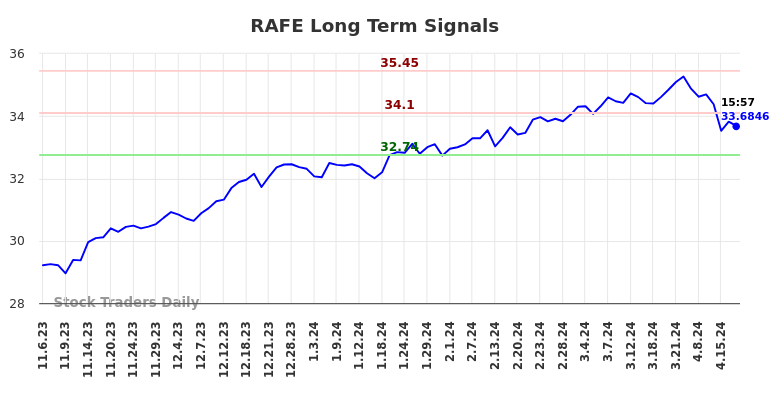 RAFE Long Term Analysis for May 3 2024