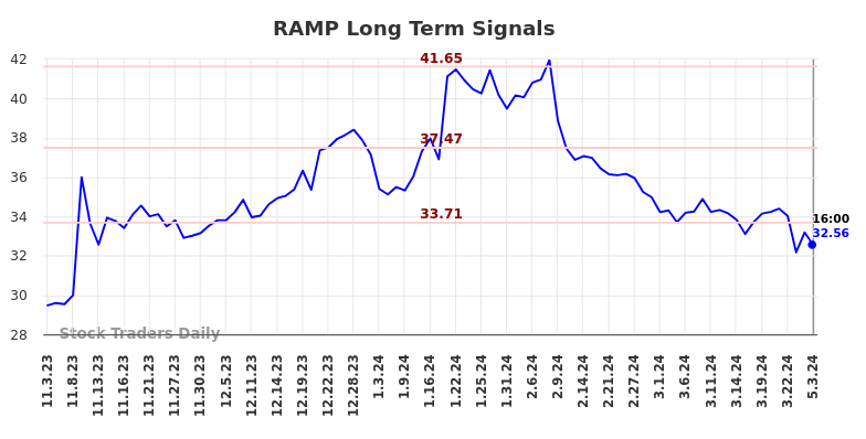 RAMP Long Term Analysis for May 3 2024