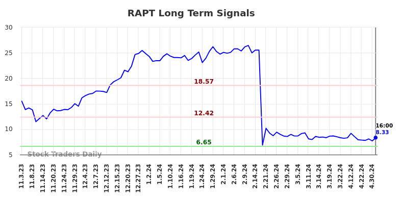 RAPT Long Term Analysis for May 3 2024