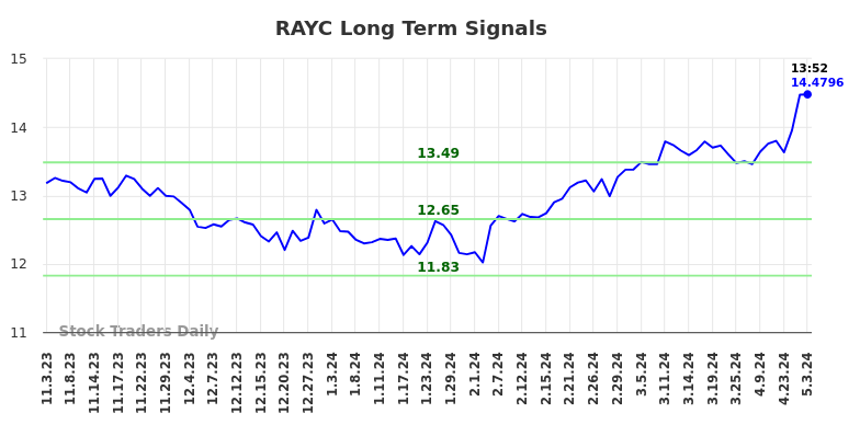 RAYC Long Term Analysis for May 3 2024