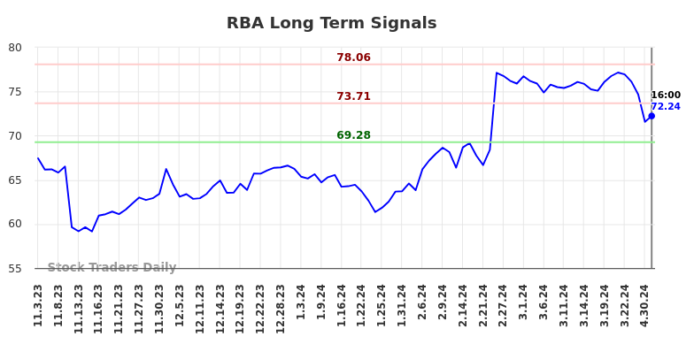 RBA Long Term Analysis for May 3 2024