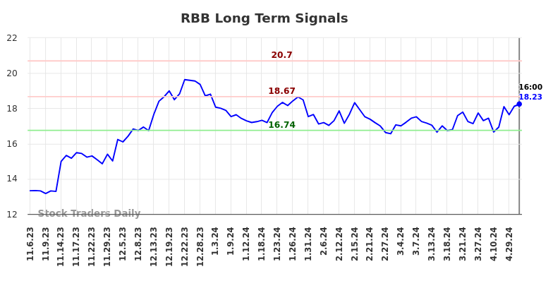 RBB Long Term Analysis for May 3 2024