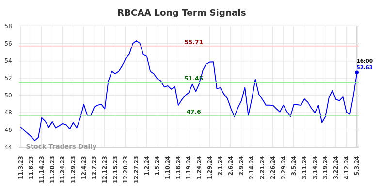 RBCAA Long Term Analysis for May 3 2024