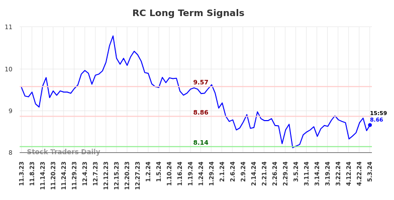 RC Long Term Analysis for May 3 2024