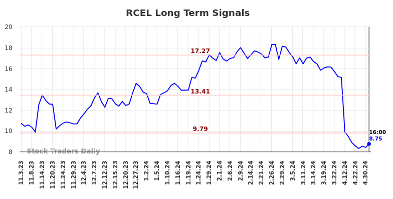 RCEL Long Term Analysis for May 3 2024