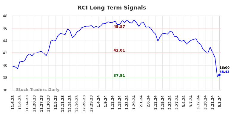 RCI Long Term Analysis for May 3 2024