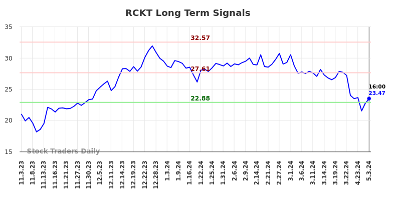 RCKT Long Term Analysis for May 3 2024
