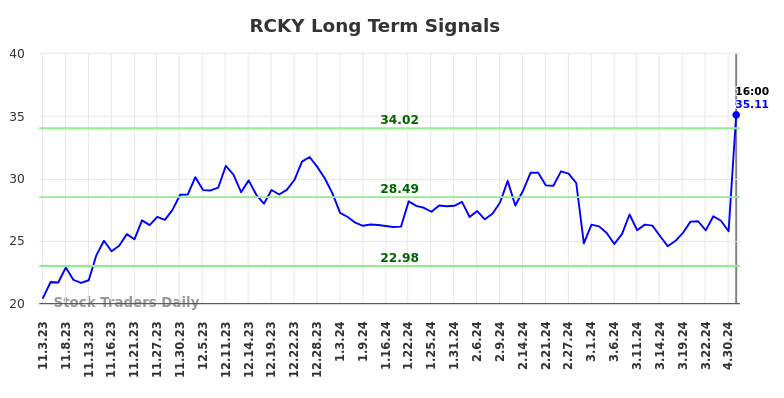 RCKY Long Term Analysis for May 3 2024