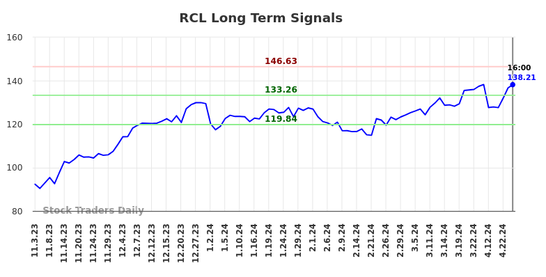 RCL Long Term Analysis for May 3 2024