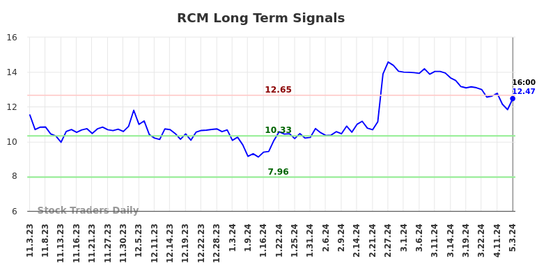 RCM Long Term Analysis for May 3 2024