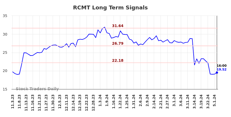 RCMT Long Term Analysis for May 3 2024