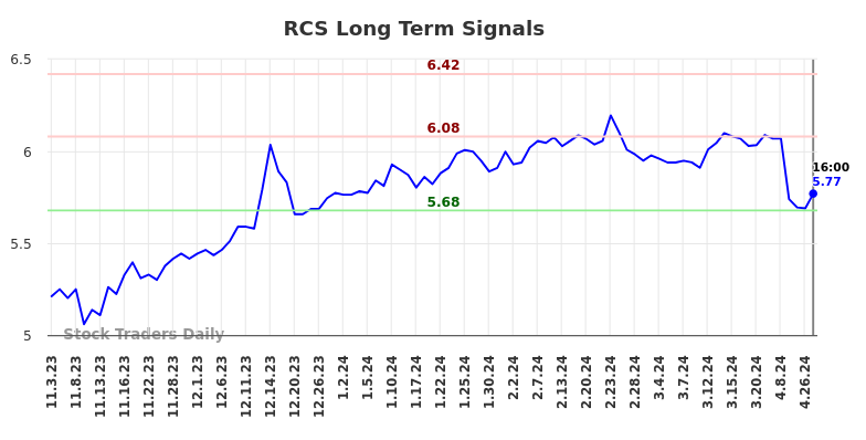 RCS Long Term Analysis for May 3 2024