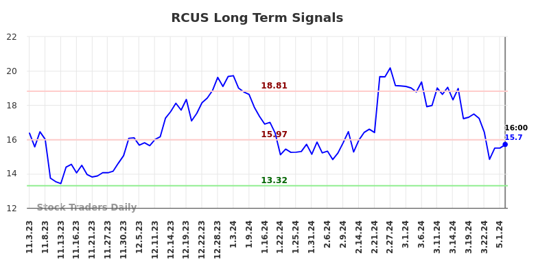 RCUS Long Term Analysis for May 3 2024
