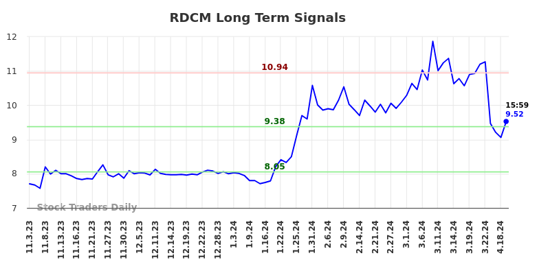 RDCM Long Term Analysis for May 3 2024