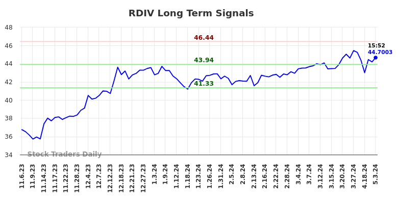 RDIV Long Term Analysis for May 3 2024