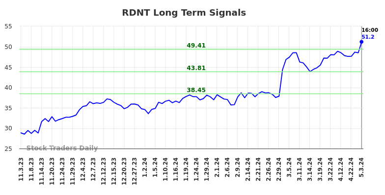 RDNT Long Term Analysis for May 3 2024