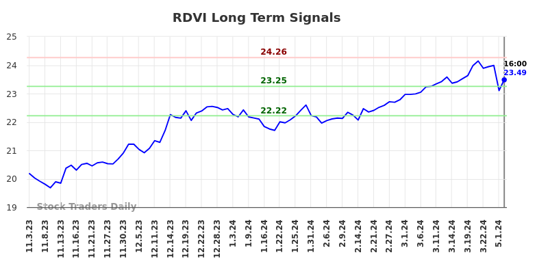 RDVI Long Term Analysis for May 3 2024