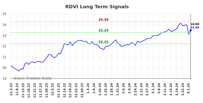 RDVI Long Term Analysis for May 3 2024 RDVI Long Term Analysis for May 3 2024