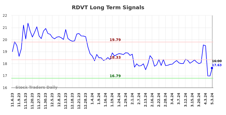 RDVT Long Term Analysis for May 3 2024