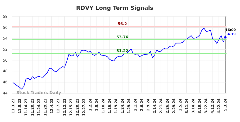 RDVY Long Term Analysis for May 3 2024