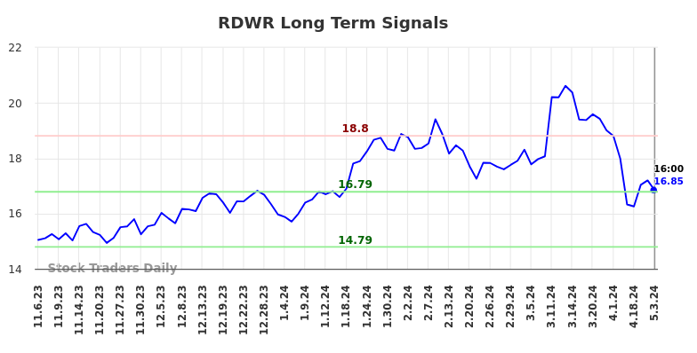 RDWR Long Term Analysis for May 3 2024