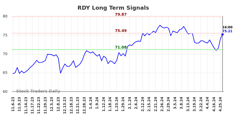 RDY Long Term Analysis for May 3 2024