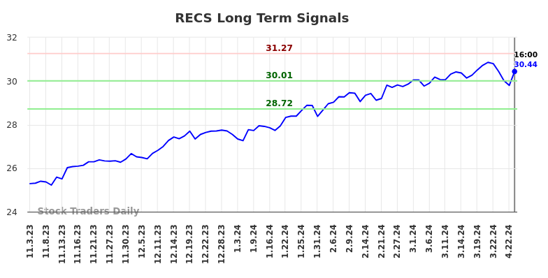 RECS Long Term Analysis for May 3 2024