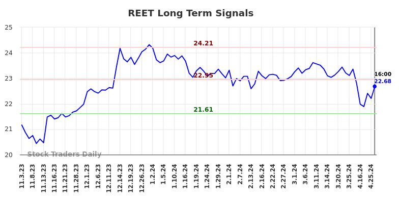REET Long Term Analysis for May 3 2024