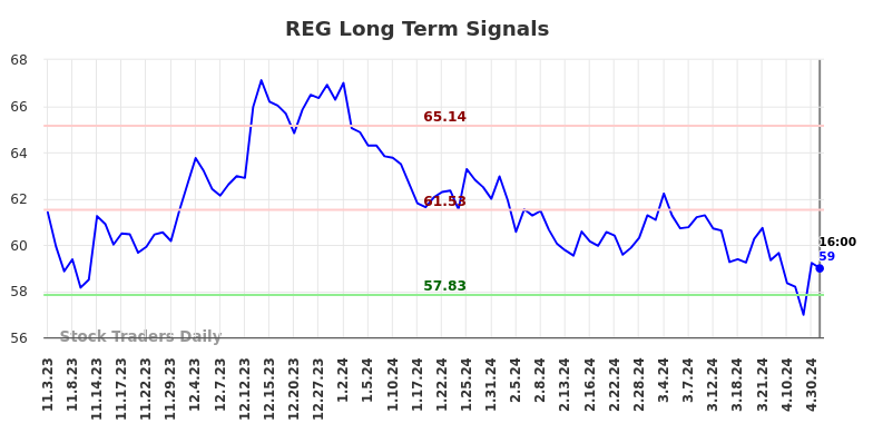 REG Long Term Analysis for May 3 2024