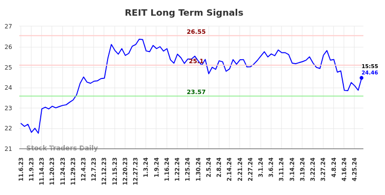 REIT Long Term Analysis for May 3 2024