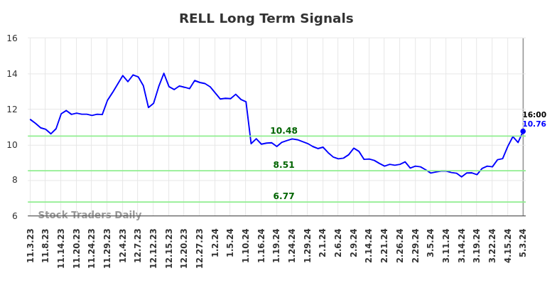 RELL Long Term Analysis for May 3 2024