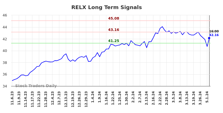 RELX Long Term Analysis for May 3 2024