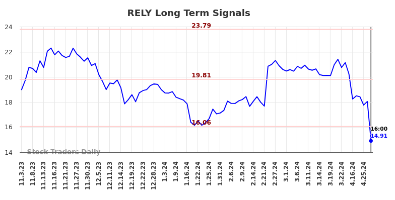 RELY Long Term Analysis for May 3 2024