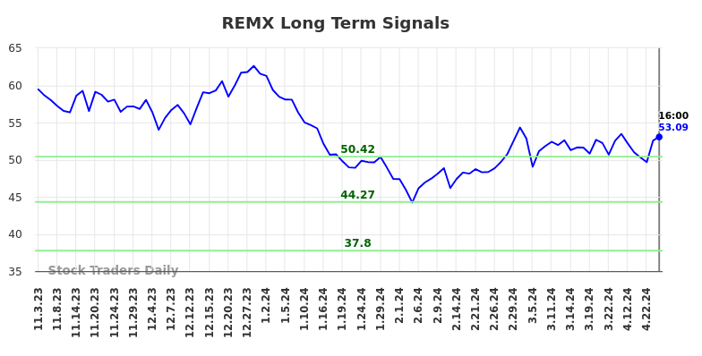 REMX Long Term Analysis for May 3 2024
