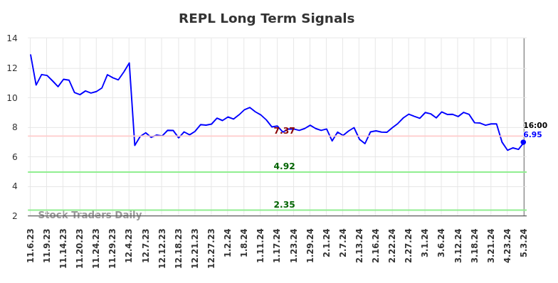 REPL Long Term Analysis for May 3 2024