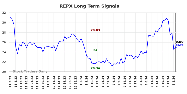 REPX Long Term Analysis for May 3 2024