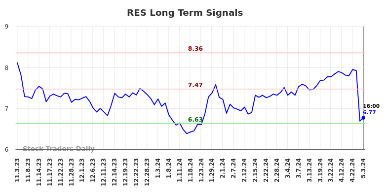 RES Long Term Analysis for May 3 2024