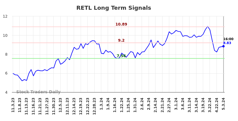 RETL Long Term Analysis for May 3 2024