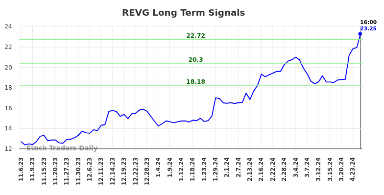 REVG Long Term Analysis for May 3 2024