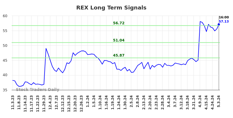 REX Long Term Analysis for May 3 2024