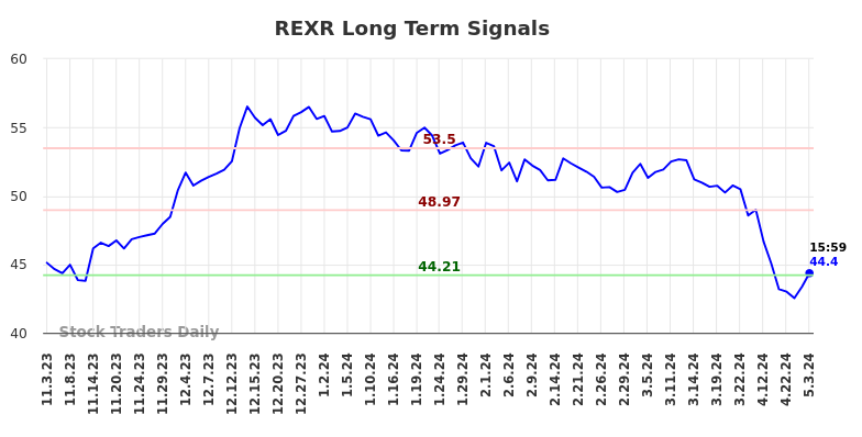REXR Long Term Analysis for May 3 2024